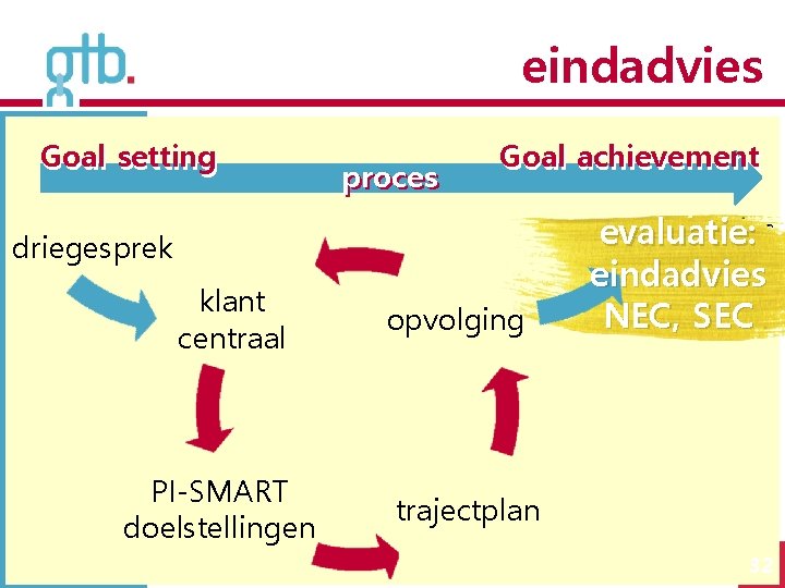 eindadvies Goal setting proces Goal achievement driegesprek klant centraal PI-SMART doelstellingen opvolging eindadvies evaluatie: