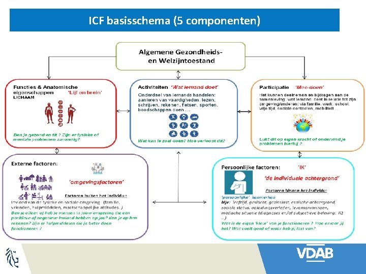 ICF basisschema (5 componenten) 