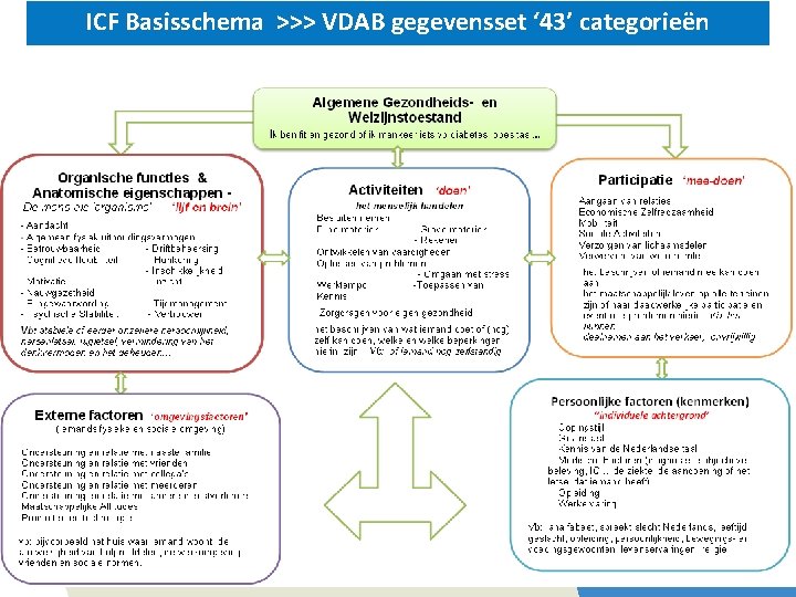 ICF Basisschema >>> VDAB gegevensset ‘ 43’ categorieën 