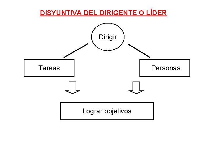 DISYUNTIVA DEL DIRIGENTE O LÍDER Dirigir Tareas Personas Lograr objetivos 