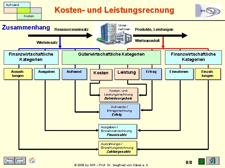 Aufwand Kosten- und Leistungsrecnung Kosten Zusammenhang Unternehmen Ressourceneinsatz Werteausstoß Werteinsatz Finanzwirtschaftliche Kategorien Auszahlungen Ausgaben Aufwand Kosten- und Leistungsrecnung Kosten Zusammenhang Unternehmen Ressourceneinsatz Werteausstoß Werteinsatz Finanzwirtschaftliche Kategorien Auszahlungen Ausgaben