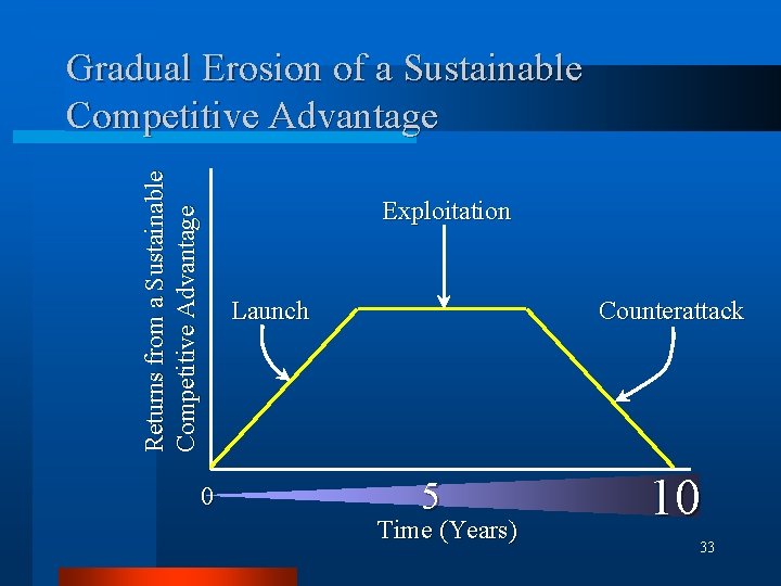 Returns from a Sustainable Competitive Advantage Gradual Erosion of a Sustainable Competitive Advantage Exploitation