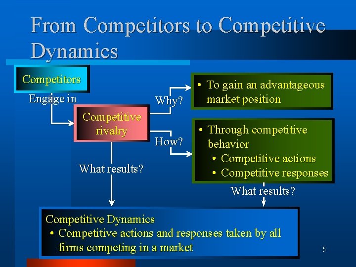 From Competitors to Competitive Dynamics Competitors Engage in Why? Competitive rivalry What results? How?