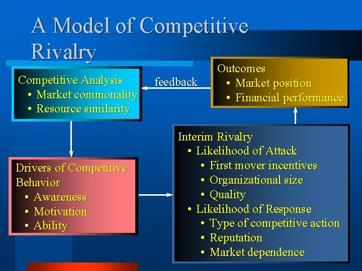 A Model of Competitive Rivalry Competitive Analysis • Market commonality • Resource similarity Drivers