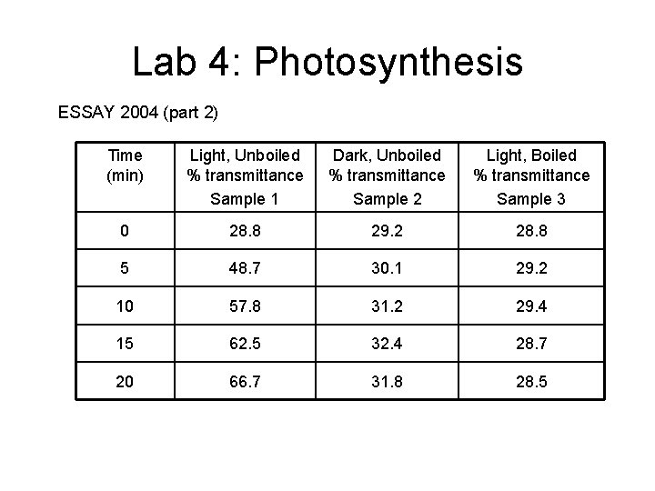 Lab 4: Photosynthesis ESSAY 2004 (part 2) Time (min) Light, Unboiled % transmittance Sample