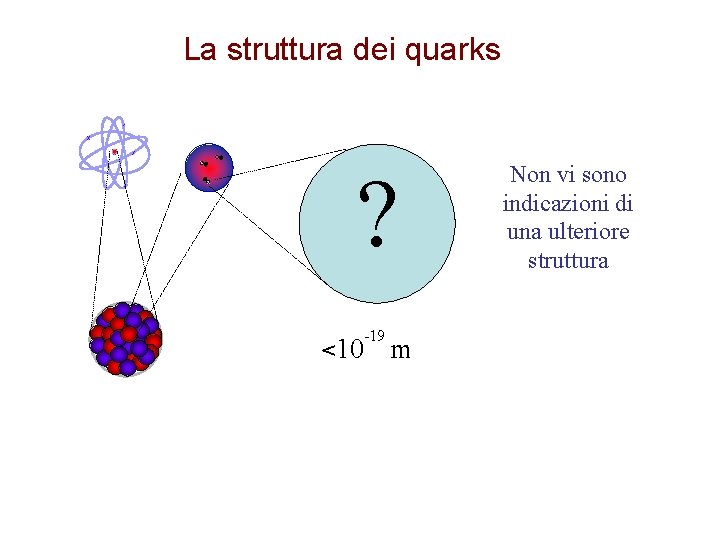 La struttura dei quarks ? -19 <10 m Non vi sono indicazioni di una