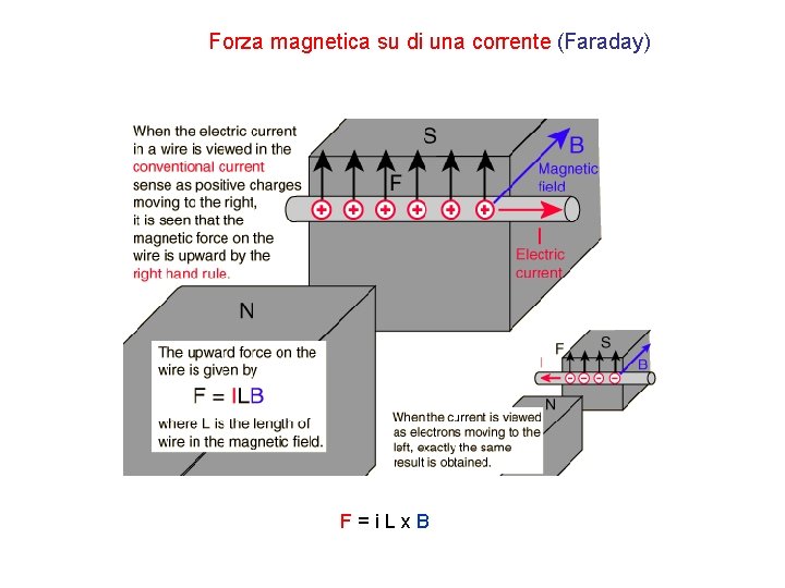 Forza magnetica su di una corrente (Faraday) F = i L x B 