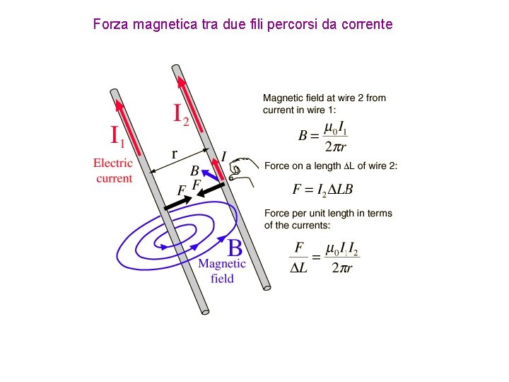 Forza magnetica tra due fili percorsi da corrente 