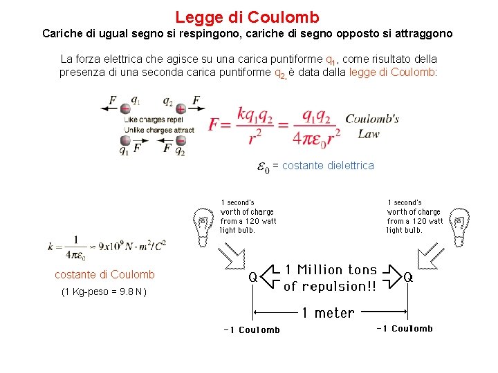 Legge di Coulomb Cariche di ugual segno si respingono, cariche di segno opposto si