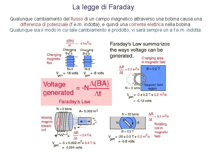 La legge di Faraday Qualunque cambiamento del flusso di un campo magnetico attraverso una