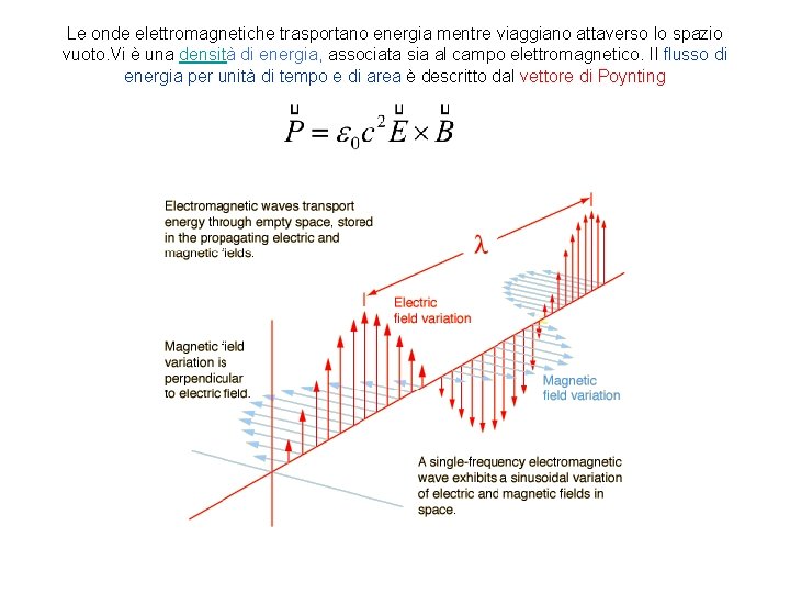 Le onde elettromagnetiche trasportano energia mentre viaggiano attaverso lo spazio vuoto. Vi è una