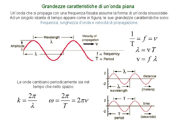 Grandezze caratteristiche di un’onda piana Un’onda che si propaga con una frequenza fissata assume