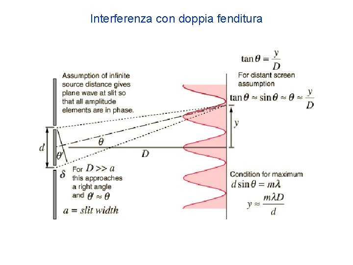 Interferenza con doppia fenditura 