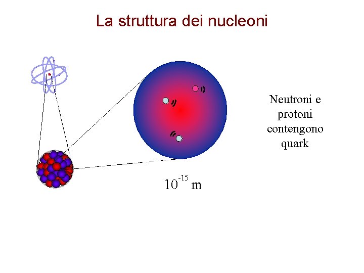 La struttura dei nucleoni Neutroni e protoni contengono quark -15 10 m 