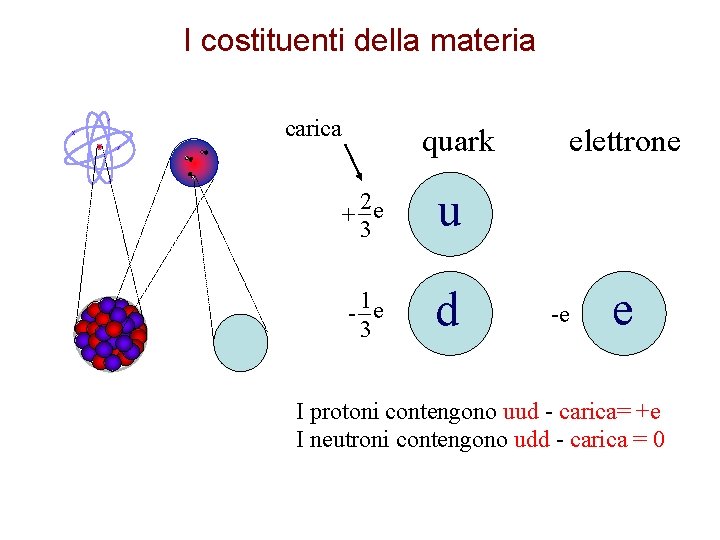 I costituenti della materia carica quark 2 + e 3 u 1 - e