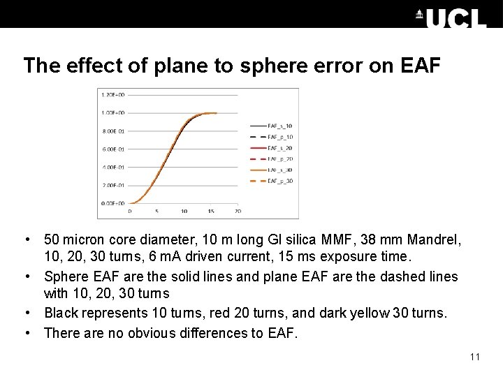 The effect of plane to sphere error on EAF • 50 micron core diameter,