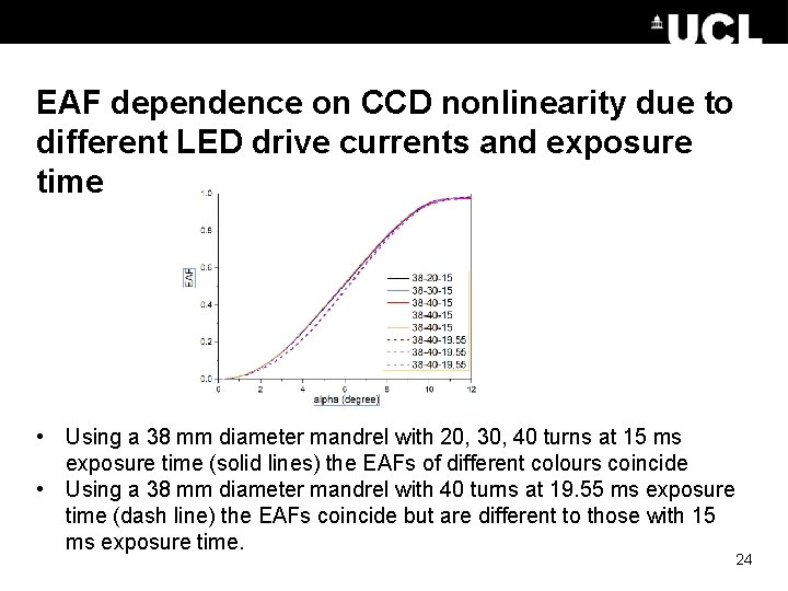 EAF dependence on CCD nonlinearity due to different LED drive currents and exposure time