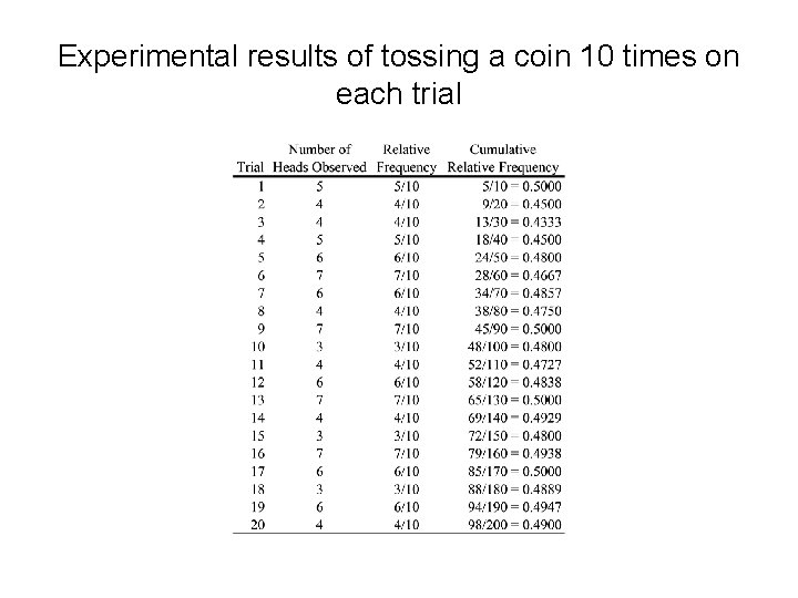 Experimental results of tossing a coin 10 times on each trial 