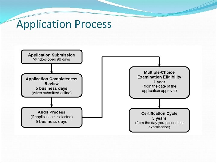 Application Process 