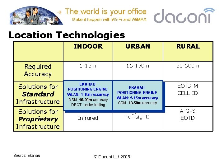 Location Technologies INDOOR URBAN RURAL Required Accuracy 1 -15 m 15 -150 m 50