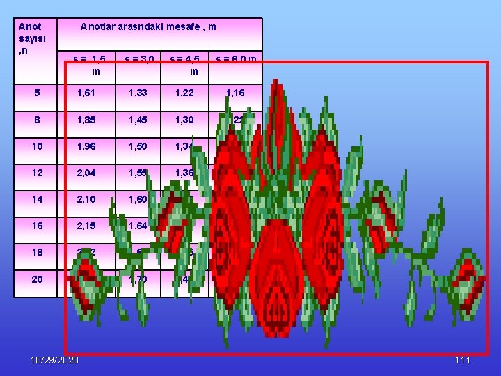 Anot sayısı , n Anotlar arasndaki mesafe , m s = 1, 5 m