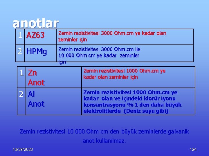 anotlar 1 AZ 63 Zemin rezistivitesi 3000 Ohm. cm ye kadar olan zeminler için