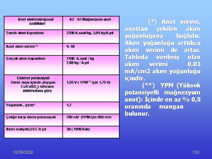  Anot elektrokimyasal özellikleri AZ - 63 Mağnezyum anot Teorik akım kapasitesi 2200 A.