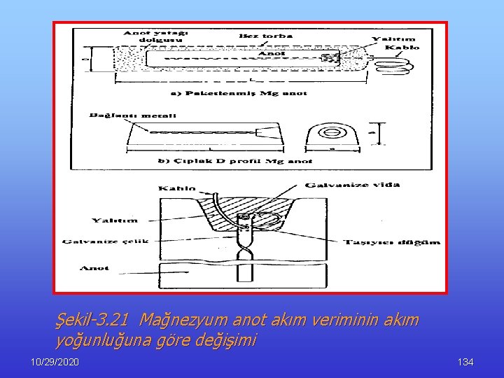 Şekil-3. 21 Mağnezyum anot akım veriminin akım yoğunluğuna göre değişimi 10/29/2020 134 