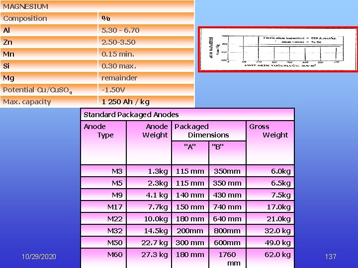 MAGNESIUM Composition % Al 5. 30 - 6. 70 Zn 2. 50 -3. 50