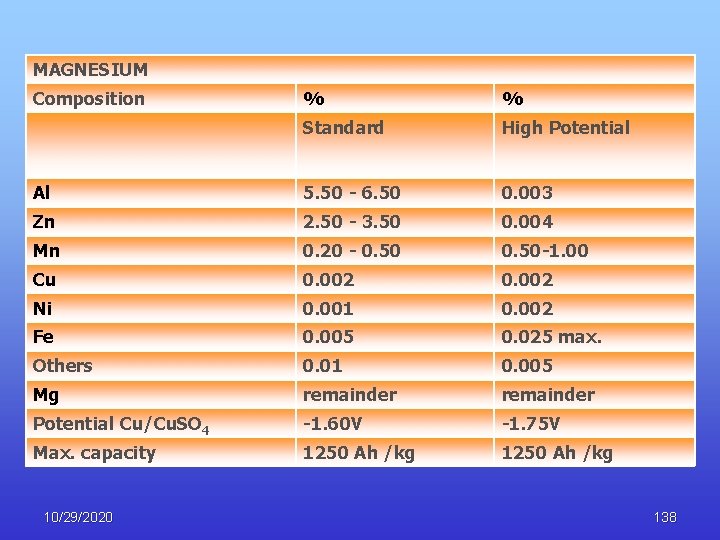 MAGNESIUM Composition % % Standard High Potential Al 5. 50 - 6. 50 0.