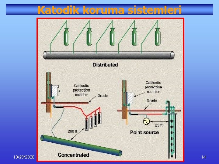 Katodik koruma sistemleri 10/29/2020 14 