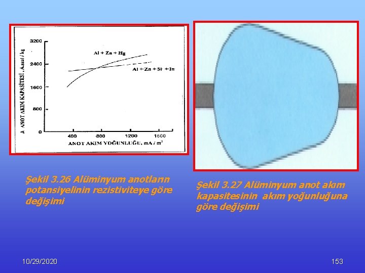 Şekil 3. 26 Alüminyum anotların potansiyelinin rezistiviteye göre değişimi 10/29/2020 Şekil 3. 27 Alüminyum