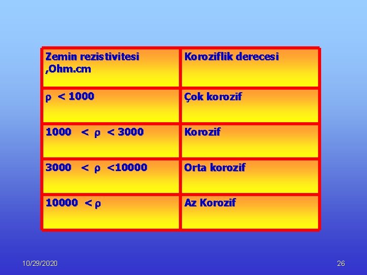 Zemin rezistivitesi , Ohm. cm Koroziflik derecesi < 1000 Çok korozif 1000 < <