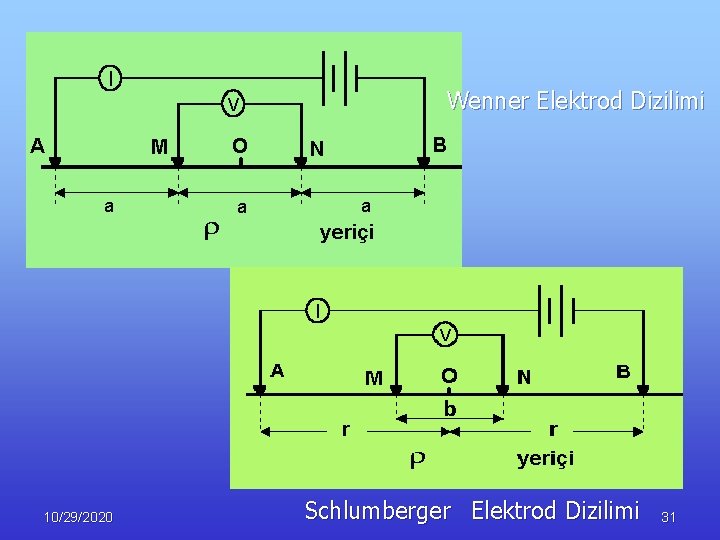 Wenner Elektrod Dizilimi 10/29/2020 Schlumberger Elektrod Dizilimi 31 