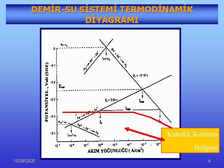 DEMİR-SU SİSTEMİ TERMODİNAMİK DİYAGRAMI Katodik Koruma Bölgesi 10/29/2020 4 