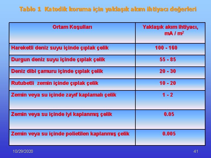 Tablo 1 Katodik koruma için yaklaşık akım ihtiyacı değerleri Ortam Koşulları Yaklaşık akım ihtiyacı,