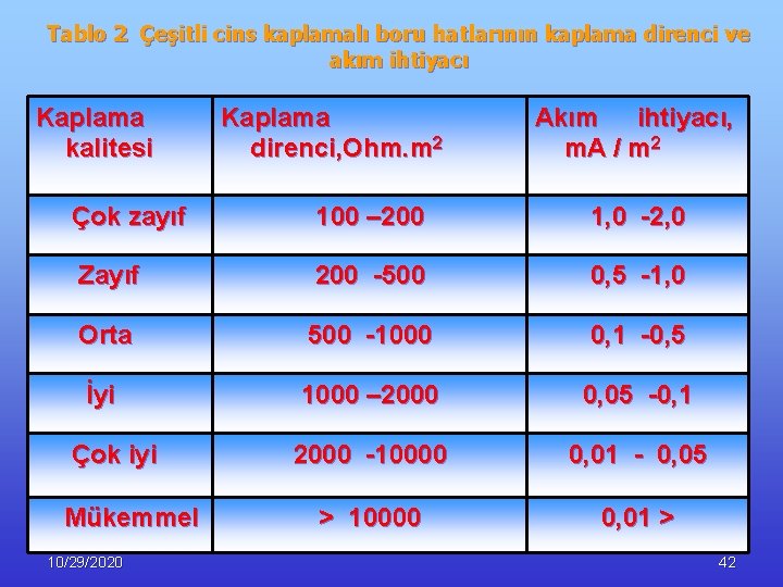 Tablo 2 Çeşitli cins kaplamalı boru hatlarının kaplama direnci ve akım ihtiyacı Kaplama kalitesi