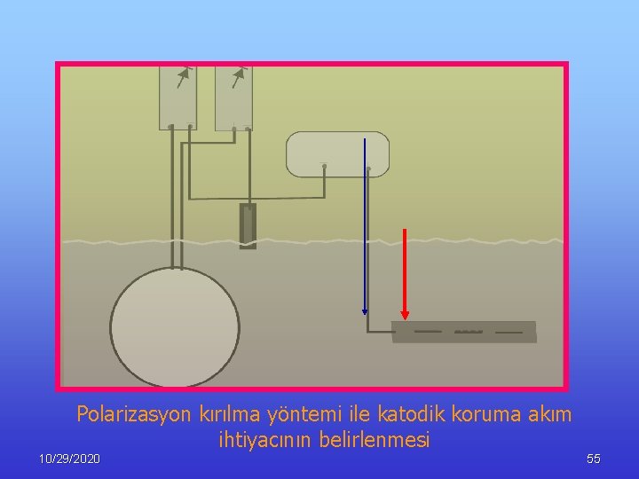 Polarizasyon kırılma yöntemi ile katodik koruma akım ihtiyacının belirlenmesi 10/29/2020 55 
