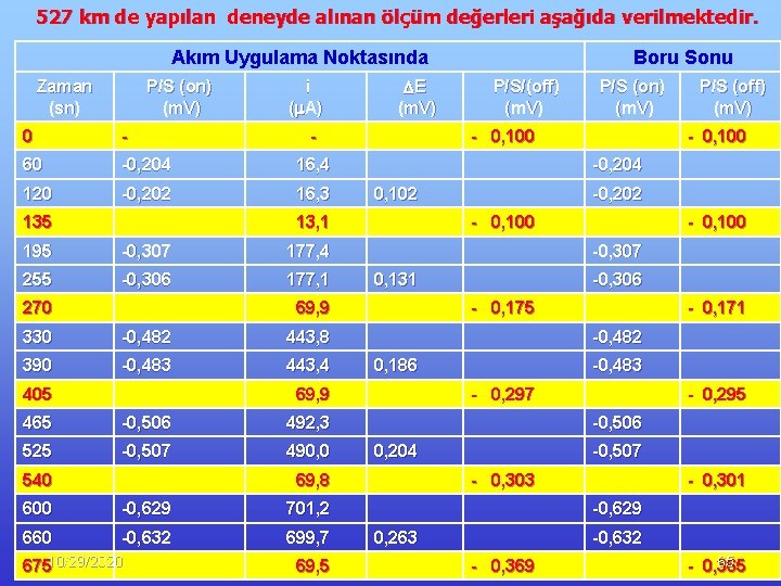 527 km de yapılan deneyde alınan ölçüm değerleri aşağıda verilmektedir. Akım Uygulama Noktasında Zaman