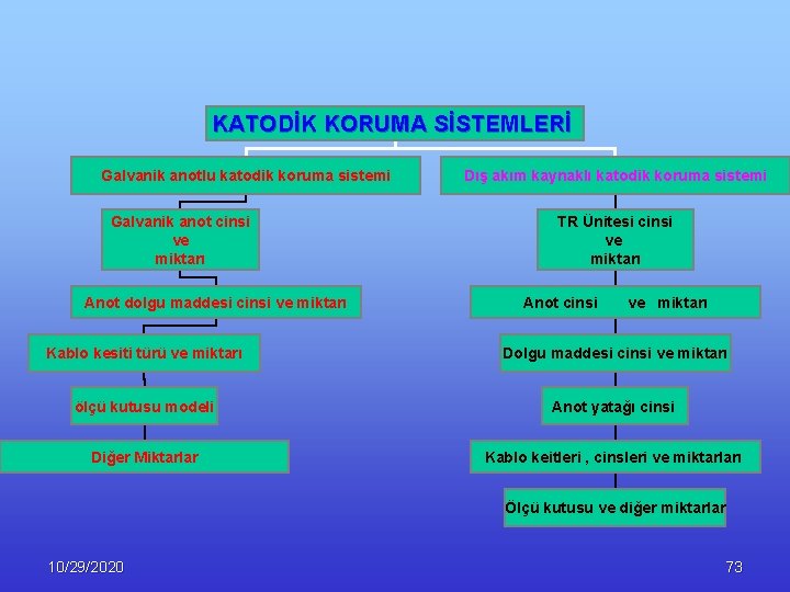 KATODİK KORUMA SİSTEMLERİ Galvanik anotlu katodik koruma sistemi Galvanik anot cinsi ve miktarı Anot