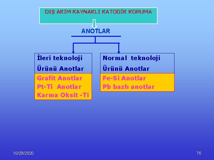 DIŞ AKIM KAYNAKLI KATODİK KORUMA ANOTLAR 10/29/2020 İleri teknoloji Normal teknoloji Ürünü Anotlar Grafit