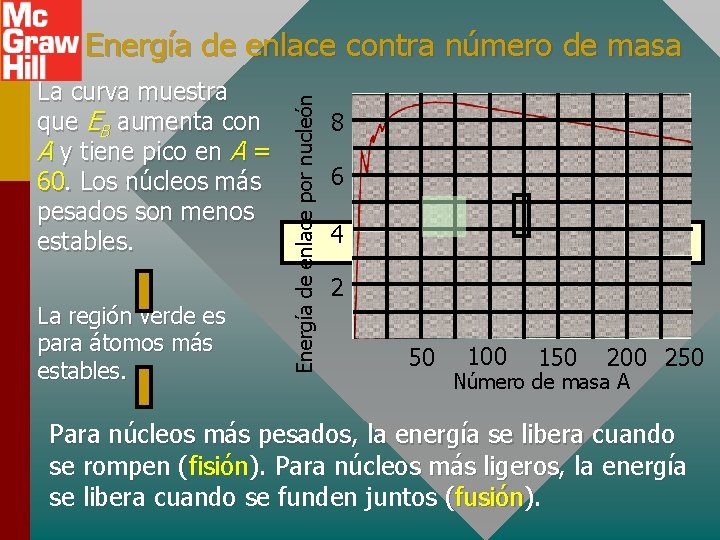 La curva muestra que EB aumenta con A y tiene pico en A =