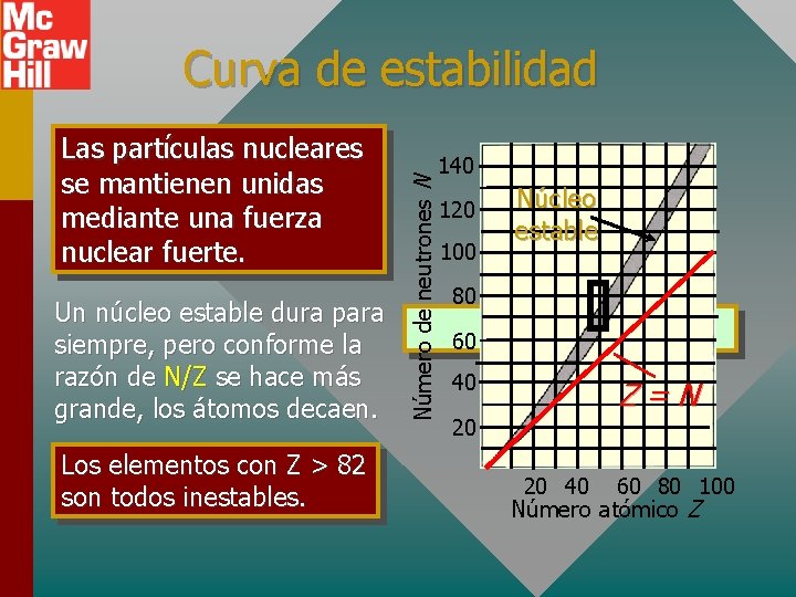 Las partículas nucleares se mantienen unidas mediante una fuerza nuclear fuerte. Un núcleo estable