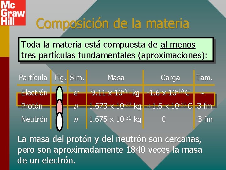 Composición de la materia Toda la materia está compuesta de al menos tres partículas