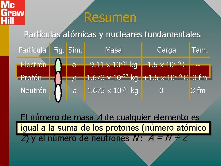 Resumen Partículas atómicas y nucleares fundamentales Partícula Fig. Sim. Masa Carga 9. 11 x