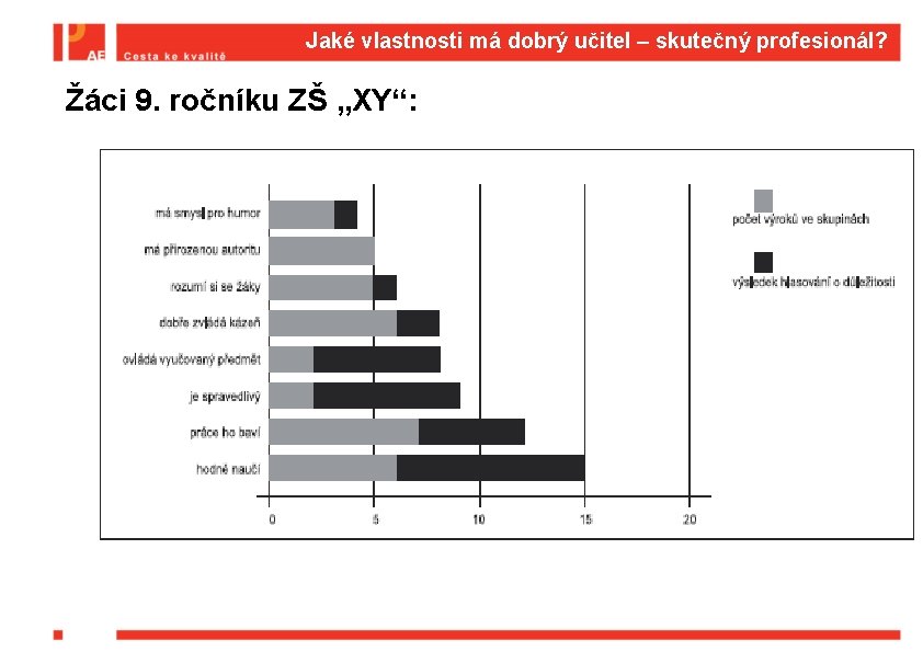 Jaké vlastnosti má dobrý učitel – skutečný profesionál? Žáci 9. ročníku ZŠ „XY“: 