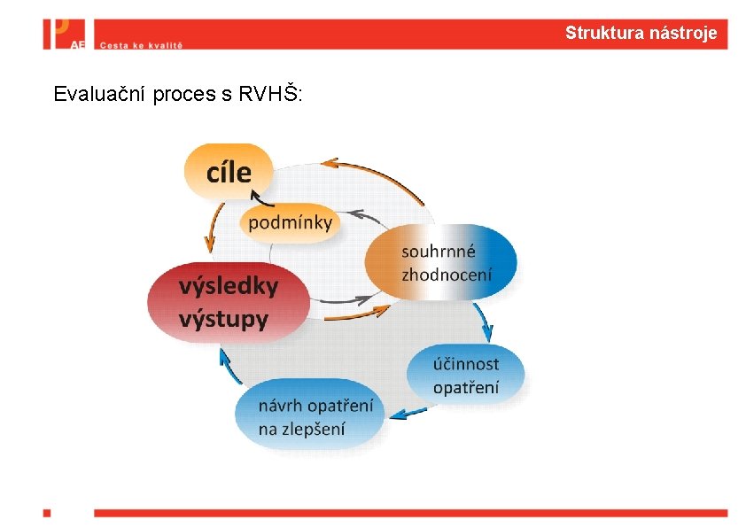 Struktura nástroje Evaluační proces s RVHŠ: 