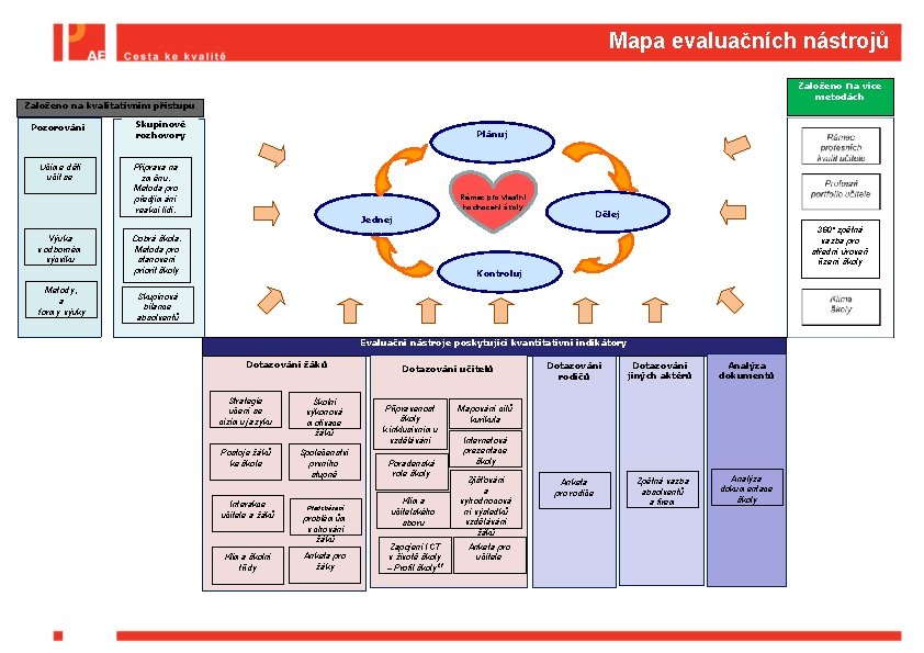 Mapa evaluačních nástrojů Založeno na více metodách Založeno na kvalitativním přístupu Pozorování Učíme děti