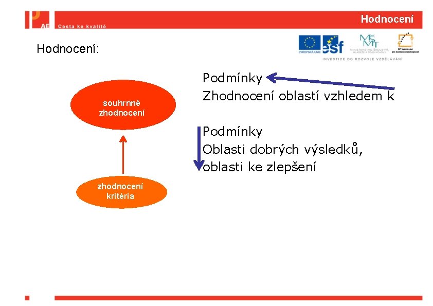 Hodnocení Hodnocení: souhrnné zhodnocení Podmínky Zhodnocení oblastí vzhledem k Podmínky Oblasti dobrých výsledků, oblasti