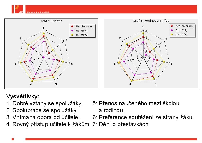 Vysvětlivky: 1: Dobré vztahy se spolužáky. 5: Přenos naučeného mezi školou 2: Spolupráce se